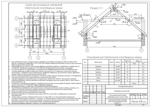 расположение элементов стропильной конструкции крыши